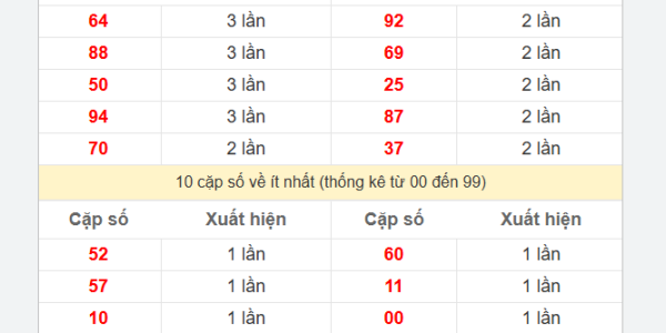 Soi Cầu XSMN 15-06-2024: Dự Đoán XSMN Hôm Nay Thần Tài Kubet77